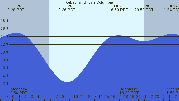 PNG Tide Plot