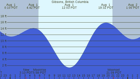 PNG Tide Plot