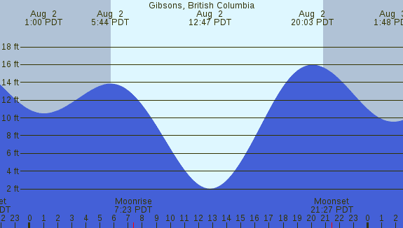 PNG Tide Plot