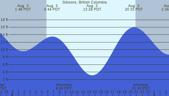 PNG Tide Plot