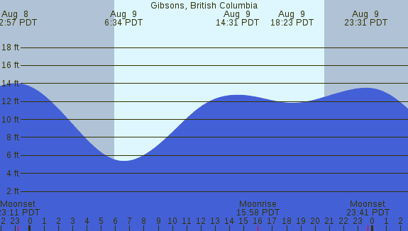 PNG Tide Plot