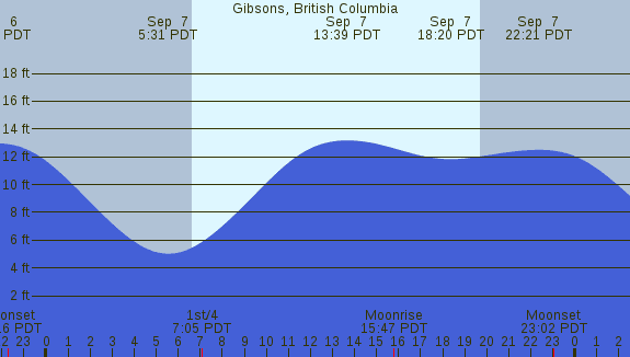 PNG Tide Plot