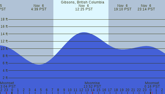PNG Tide Plot