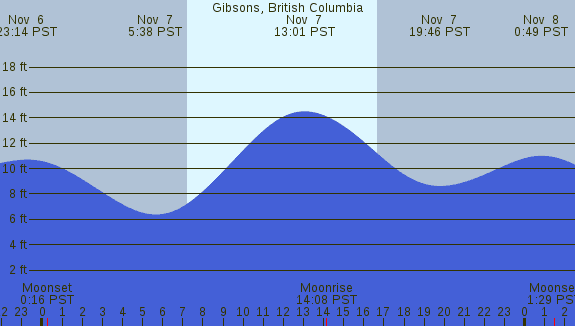 PNG Tide Plot