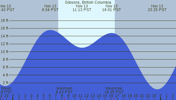 PNG Tide Plot
