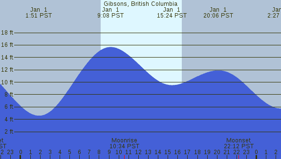 PNG Tide Plot