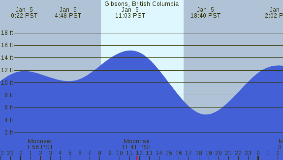 PNG Tide Plot