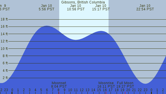 PNG Tide Plot