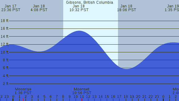 PNG Tide Plot