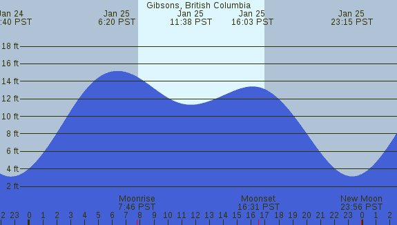 PNG Tide Plot