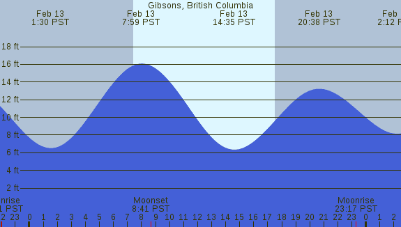 PNG Tide Plot