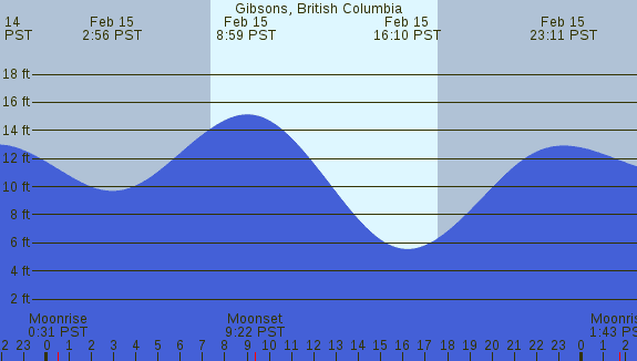 PNG Tide Plot