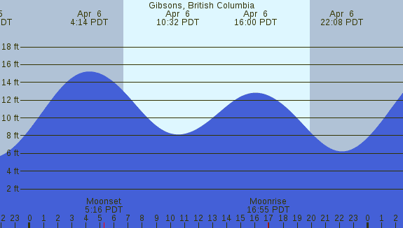 PNG Tide Plot