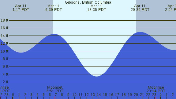 PNG Tide Plot