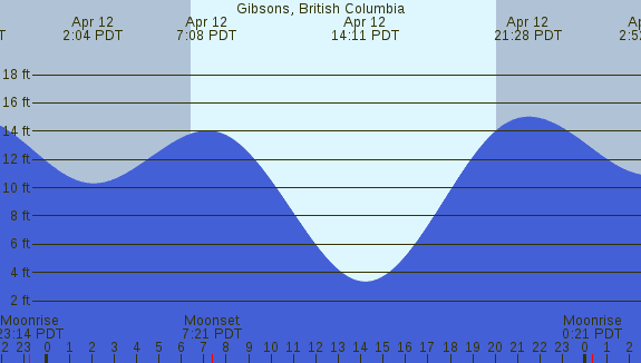 PNG Tide Plot