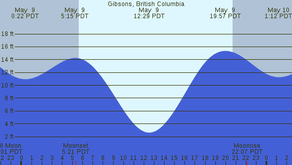 PNG Tide Plot