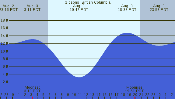 PNG Tide Plot