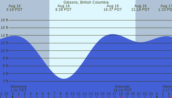 PNG Tide Plot