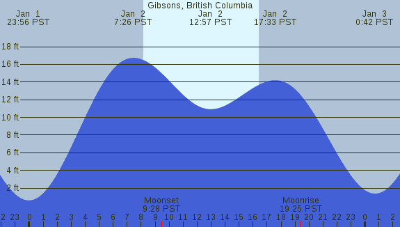 PNG Tide Plot