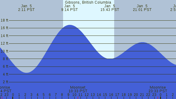 PNG Tide Plot