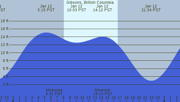 PNG Tide Plot