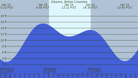 PNG Tide Plot