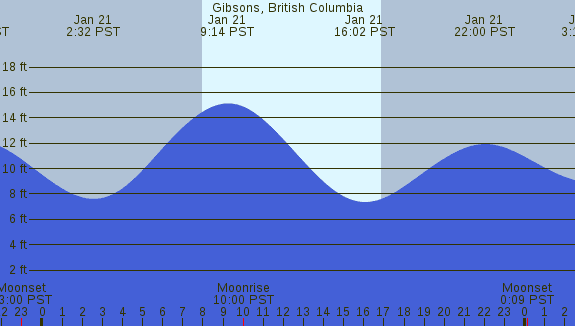 PNG Tide Plot