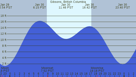 PNG Tide Plot