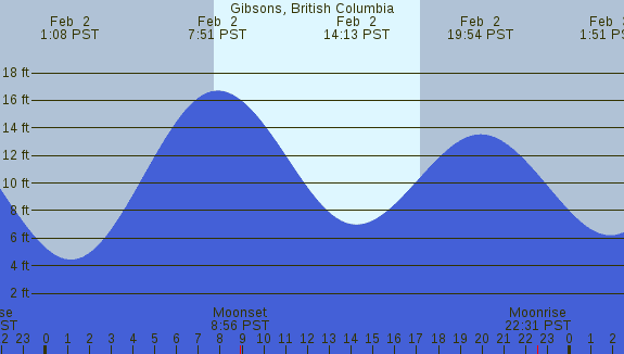 PNG Tide Plot