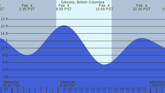 PNG Tide Plot