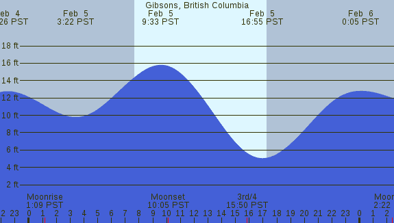 PNG Tide Plot