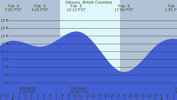 PNG Tide Plot