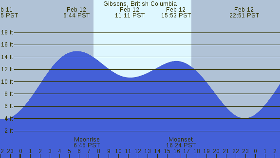 PNG Tide Plot
