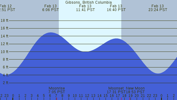 PNG Tide Plot