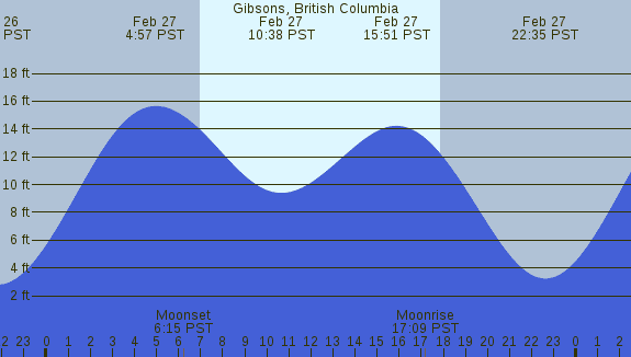 PNG Tide Plot