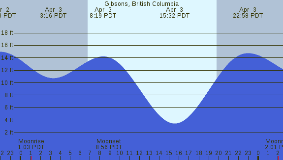 PNG Tide Plot
