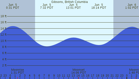 PNG Tide Plot