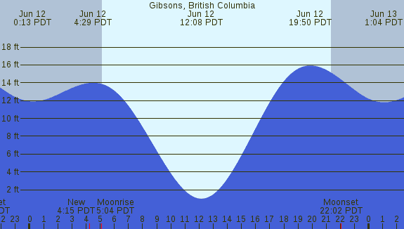 PNG Tide Plot