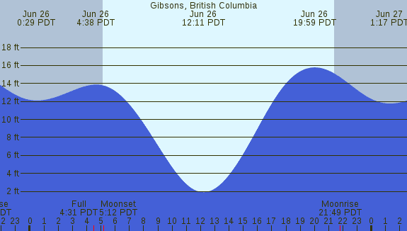 PNG Tide Plot