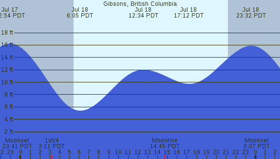 PNG Tide Plot