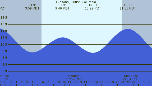 PNG Tide Plot