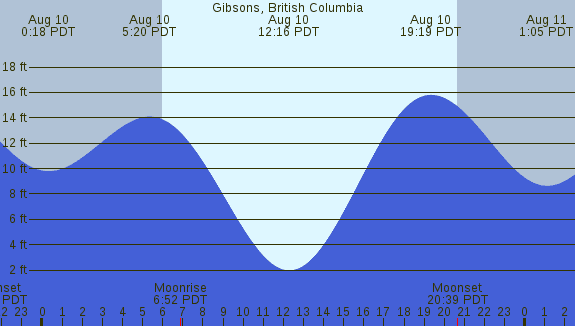 PNG Tide Plot