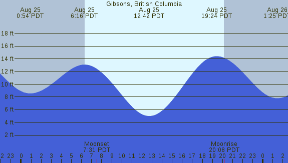 PNG Tide Plot