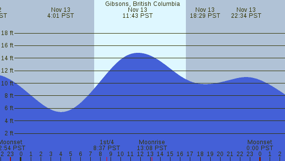 PNG Tide Plot