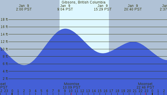 PNG Tide Plot