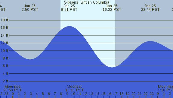 PNG Tide Plot