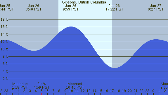 PNG Tide Plot