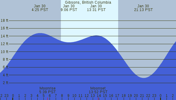 PNG Tide Plot