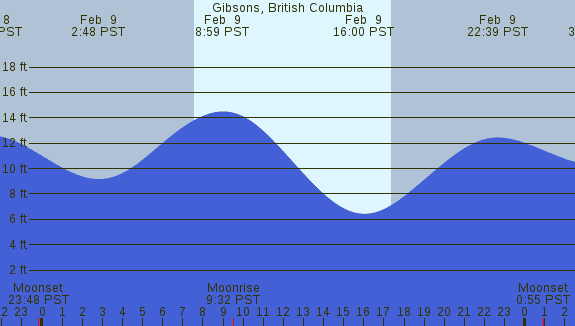 PNG Tide Plot