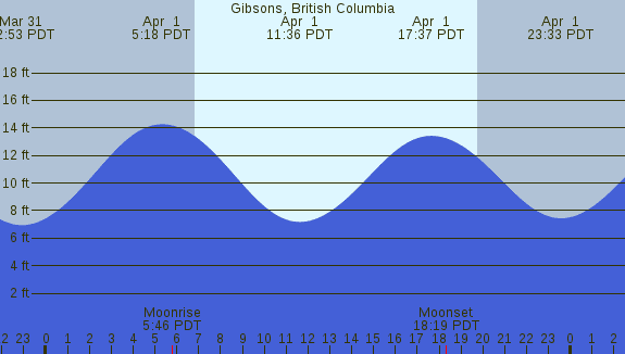 PNG Tide Plot